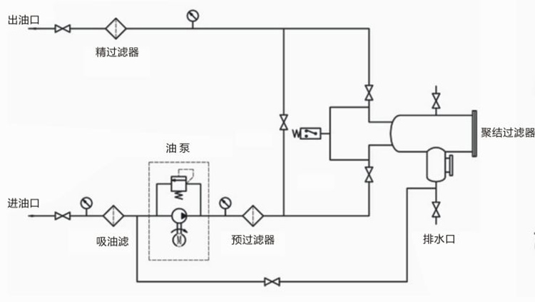 聚結(jié)脫水濾油機(jī)LYC-J系列系統(tǒng)原理